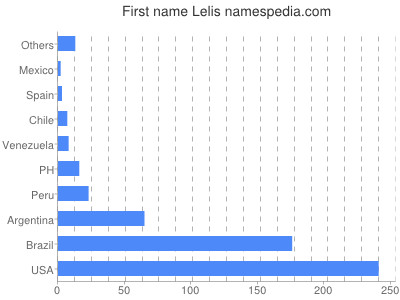 prenom Lelis