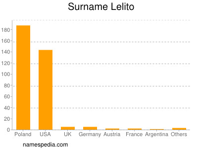 Surname Lelito