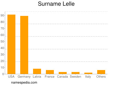 Surname Lelle