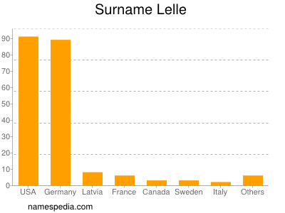 Familiennamen Lelle