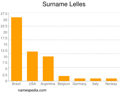 nom Lelles