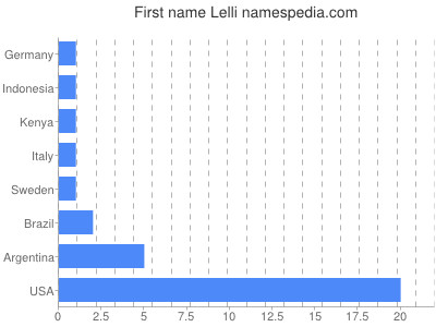 prenom Lelli