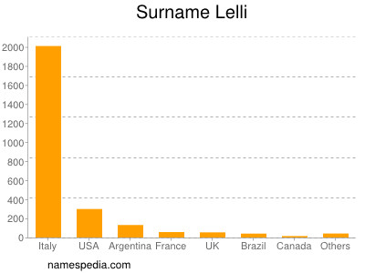 nom Lelli