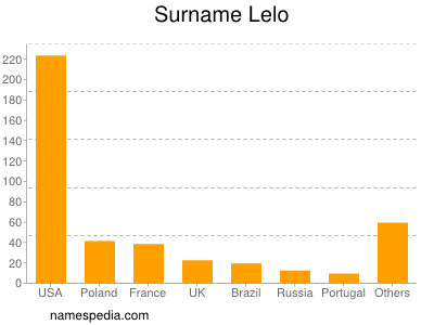 Surname Lelo
