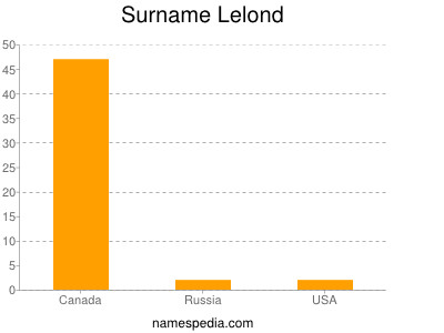 nom Lelond