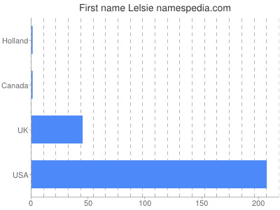 prenom Lelsie