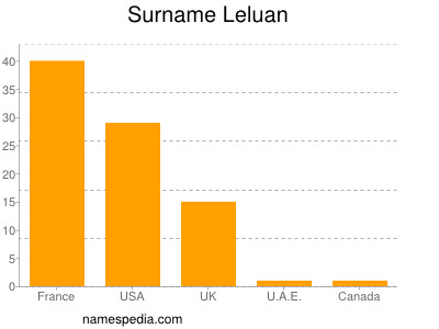 Familiennamen Leluan