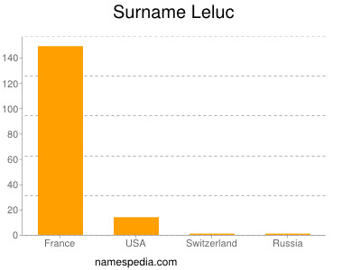 Familiennamen Leluc