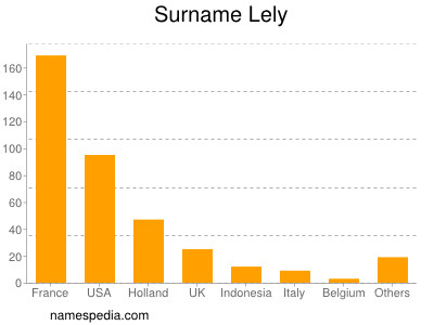 nom Lely