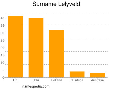 nom Lelyveld