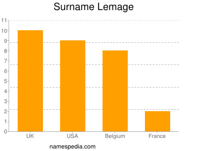 Surname Lemage