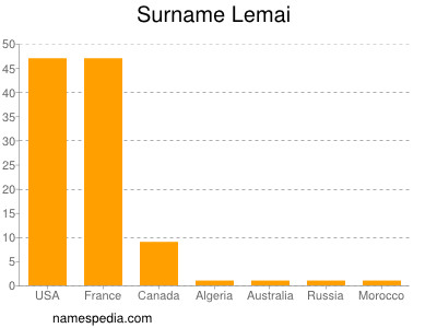 Surname Lemai