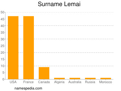 nom Lemai