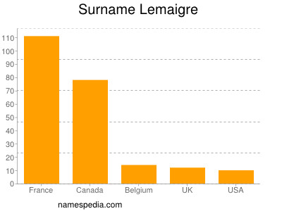 Surname Lemaigre