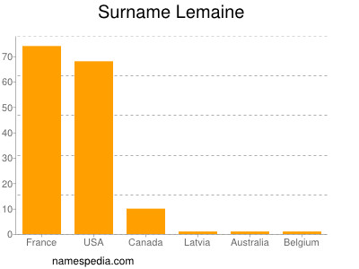 nom Lemaine