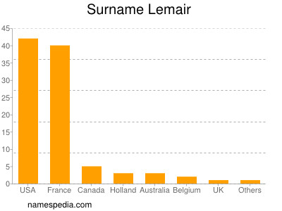 Surname Lemair