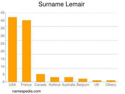 nom Lemair