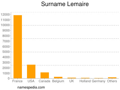 Familiennamen Lemaire