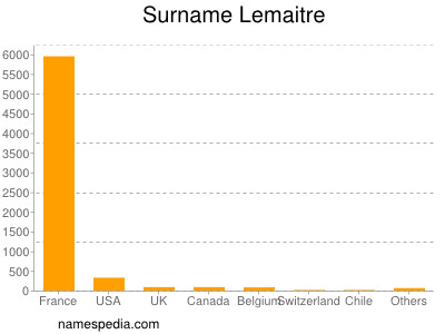 Familiennamen Lemaitre