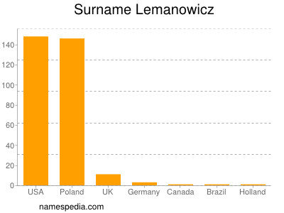 Familiennamen Lemanowicz