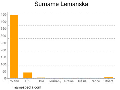 Surname Lemanska