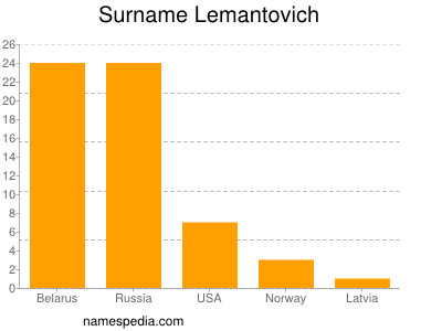 Familiennamen Lemantovich