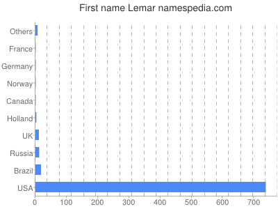 Given name Lemar