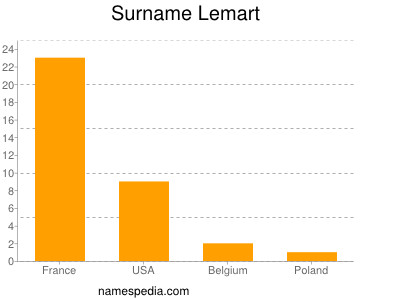 Familiennamen Lemart