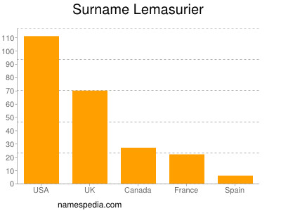 Familiennamen Lemasurier