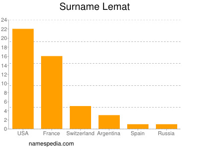 nom Lemat