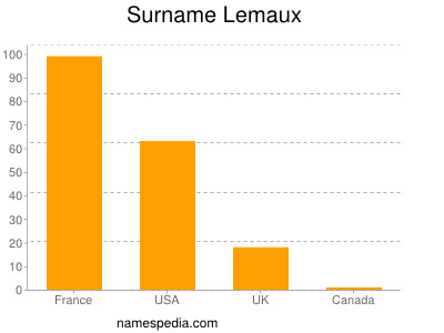 Familiennamen Lemaux