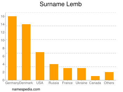Surname Lemb