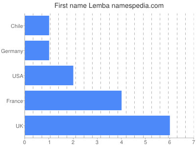 Vornamen Lemba