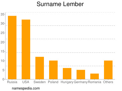 nom Lember