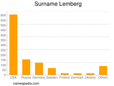 Surname Lemberg