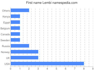 Vornamen Lembi