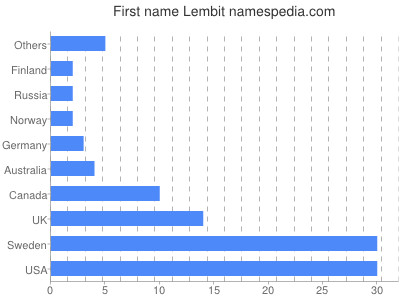Vornamen Lembit