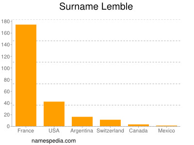 Familiennamen Lemble
