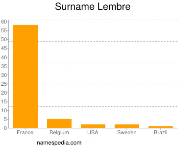 Familiennamen Lembre