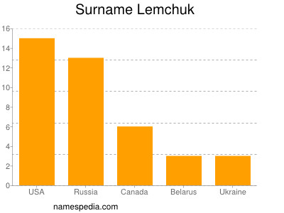 Familiennamen Lemchuk