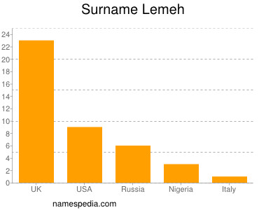Familiennamen Lemeh