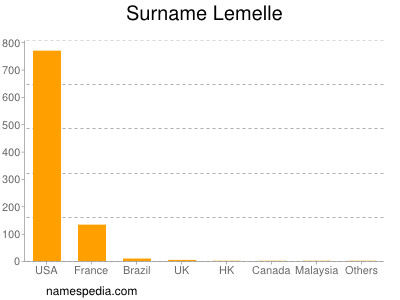 Familiennamen Lemelle