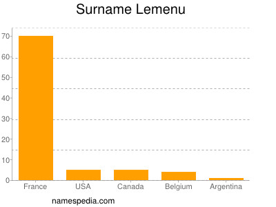 Surname Lemenu