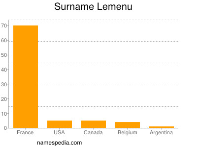 Familiennamen Lemenu