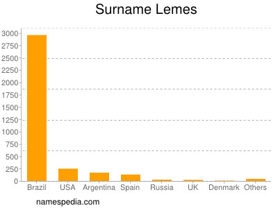Familiennamen Lemes