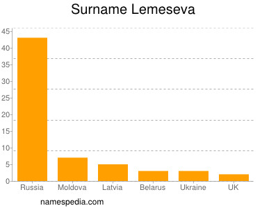 Familiennamen Lemeseva