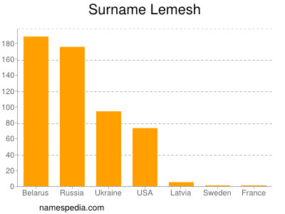 Familiennamen Lemesh