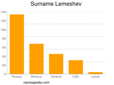 nom Lemeshev