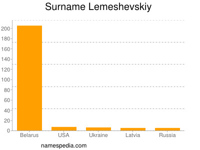 Familiennamen Lemeshevskiy