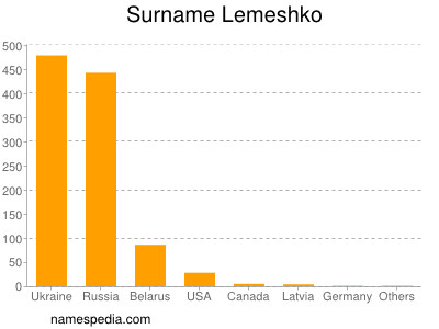 Familiennamen Lemeshko